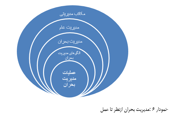 تعریف مدیریت بحران